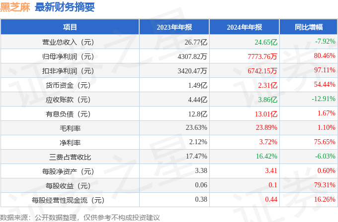24年年报简析：净利润增8046%盈利能